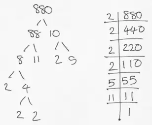 Examples of working: a factor tree 880 = 88 × 10, 88 = 8 × 11, 10 = 2 × 5, 8 = 2 × 4, 4 = 2 × 2, and a division table dividing 880 by 2, 2, 2, 2, 5 and 11 down to 1