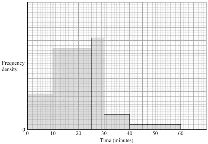 Histogram with time in minutes from 0 to 60 on the horizontal axis and frequency density (no scale) on the vertical axis; bars for 0-10, 10-25, 25-30, 30-40 and 40-60