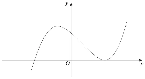 Sketch of the cubic curve with a maximum to the left of the y-axis and a minimum on the positive x-axis