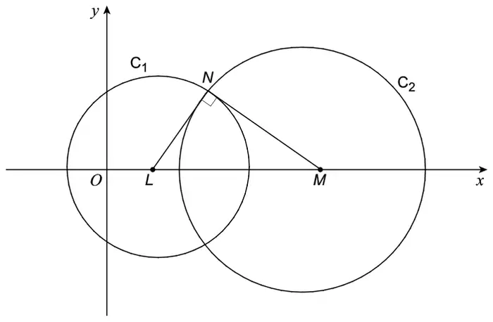 Circles C1 (centre L) and C2 (centre M) on the x-axis, intersecting at N, with LN perpendicular to MN