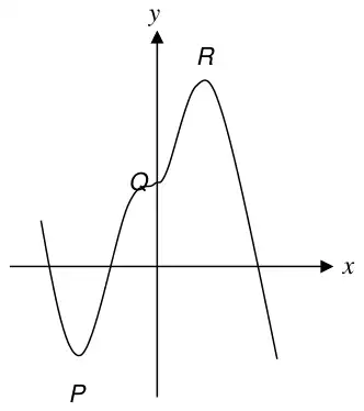 Sketch: curve with a minimum P below the x-axis to the left of the y-axis, a point of inflection Q on the positive y-axis, a maximum R in the first quadrant, crossing the x-axis three times