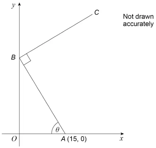 Axes with A (15, 0) on the x-axis and B on the y-axis; angle θ at A between AB and the x-axis; BC is perpendicular to AB at B, with C up and to the right. Not drawn accurately
