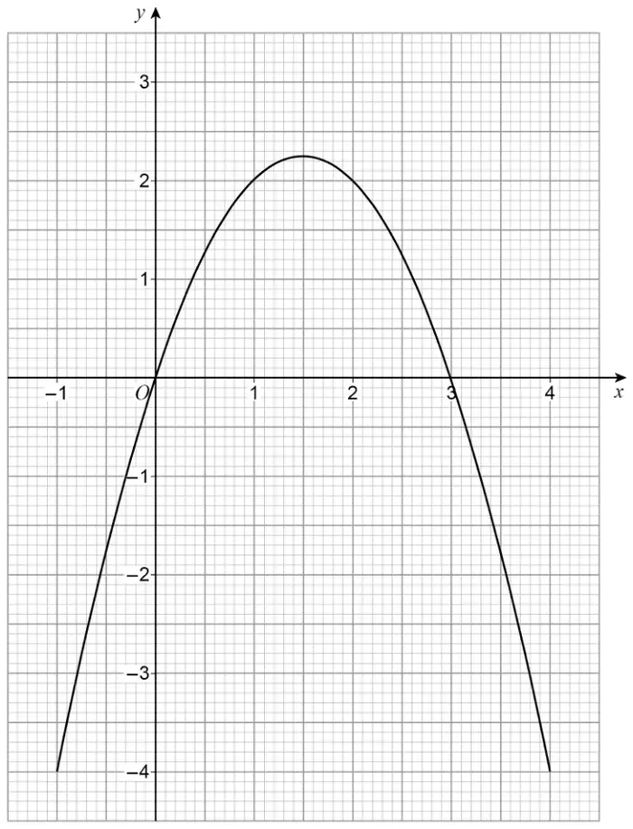 Graph of y = 3x − x² on a 2 mm grid, x from −1 to 4 and y from −4 to 3; the curve passes through (0, 0) and (3, 0) with maximum near (1.5, 2.25)