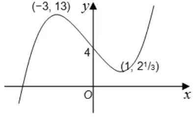 Answer sketch: cubic curve with maximum at (−3, 13), passing through (0, 4), minimum at (1, 2⅓), crossing the negative x-axis