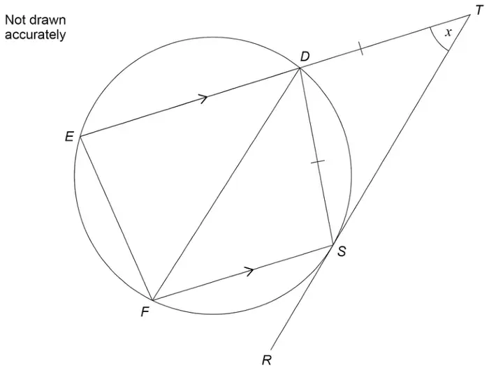 Circle through E, D, S and F; tangent RST touches the circle at S; EDT is a straight line parallel to FS (arrows); DS = DT (dashes); angle DTS marked x; chord FD drawn. Not drawn accurately