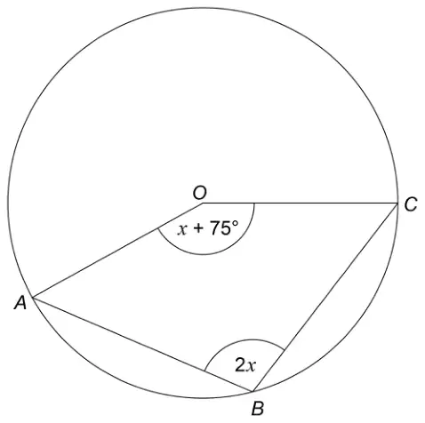 Circle centre O with A, B and C on the circumference; angle AOC marked x + 75° and reflex-side angle ABC marked 2x. Not drawn accurately