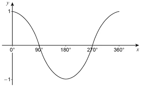 Sketch of y = cos x from 0° to 360°: starts at 1, crosses the x-axis at 90°, minimum −1 at 180°, crosses at 270°, back to 1 at 360°