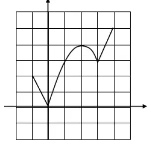 Answer graph: straight line from (−1, 2) to (0, 0), quadratic curve from (0, 0) through (1, 3) and (2, 4) to (3, 3), straight line from (3, 3) to (4, 5)