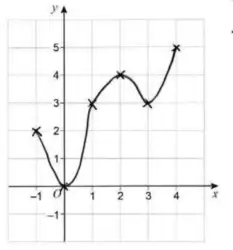 Example response: crosses at the six points joined by a single smooth curve