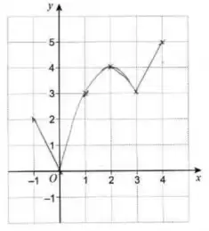 Example response: lines and curve drawn with some feathering