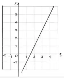Example response: a single straight line through (1.5, 0) continuing beyond (4, 5)
