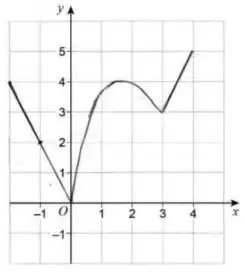 Example response: straight line from beyond (−1, 2) to (0, 0), curve to (3, 3), straight line to (4, 5)