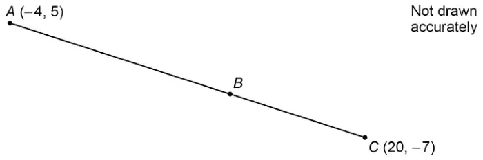 Straight line from A (−4, 5) through B to C (20, −7). Not drawn accurately