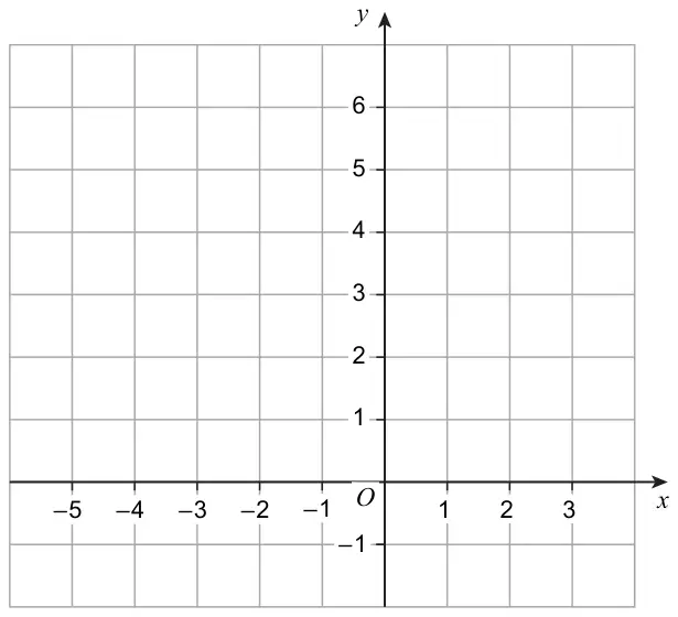 Grid with x-axis from −5 to 3 and y-axis from −1 to 6