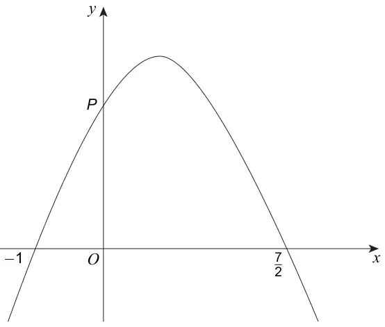 Sketch of an n-shaped parabola crossing the x-axis at −1 and 7/2 and the y-axis at P