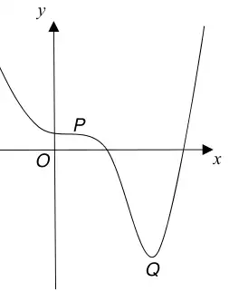 Example sketch: curve levels off at P in the first quadrant then falls to a minimum Q in the fourth quadrant and rises