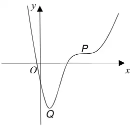 Example sketch: minimum Q in the fourth quadrant to the left of point of inflection P in the first quadrant