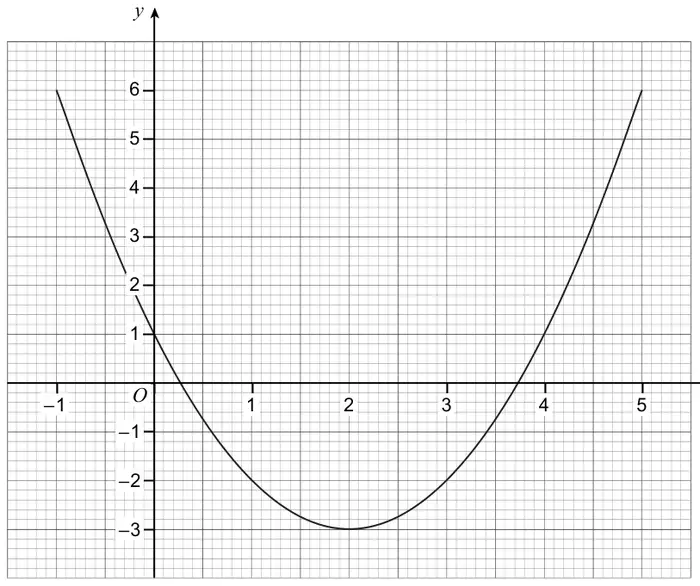 Graph of y = x² − 4x + 1 for −1 ⩽ x ⩽ 5 on a grid, with minimum at (2, −3)
