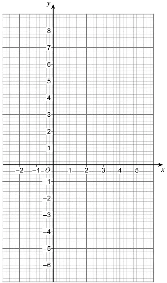 Grid with x-axis from −2 to 5 and y-axis from −6 to 8