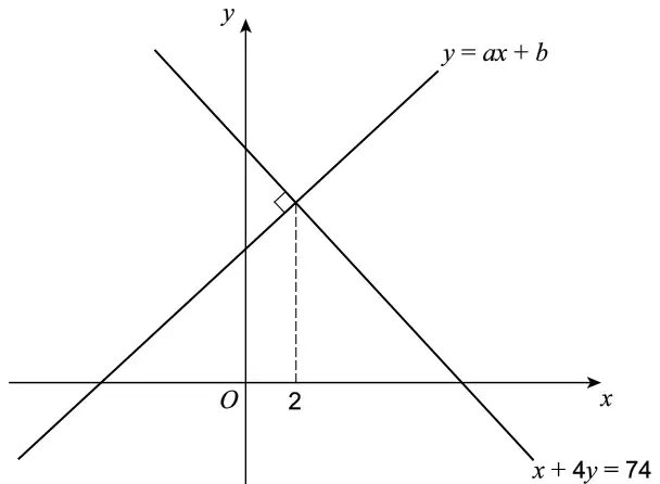 Sketch of the lines y = ax + b and x + 4y = 74 meeting at right angles at the point where x = 2