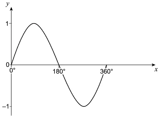 Sketch of y = sin x from 0° to 360°, with maximum 1 and minimum −1, crossing the x-axis at 0°, 180° and 360°