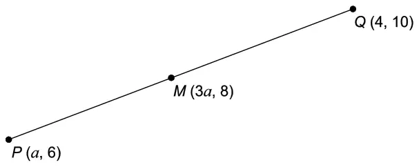 Line segment from P (a, 6) to Q (4, 10) with midpoint M (3a, 8)
