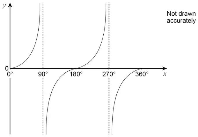 Sketch of y = tan x from 0° to 360° with vertical asymptotes at 90° and 270°; it crosses the x-axis at 0°, 180° and 360°. Not drawn accurately