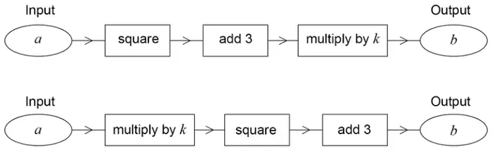 Two function machines. First: input a, square, add 3, multiply by k, output b. Second: input a, multiply by k, square, add 3, output b