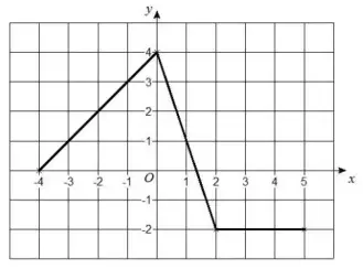 Correct graph: straight lines from (−4, 0) to (0, 4), from (0, 4) to (2, −2) and from (2, −2) to (5, −2)