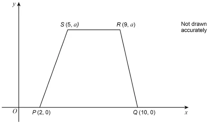 Trapezium PQRS with P (2, 0), Q (10, 0), R (9, a) and S (5, a). Not drawn accurately