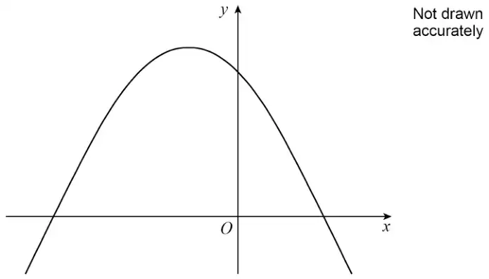 ∩-shaped quadratic curve with its maximum to the left of the y-axis. Not drawn accurately
