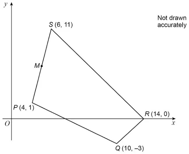 Quadrilateral PQRS with P (4, 1), Q (10, −3), R (14, 0) and S (6, 11); M is on PS. Not drawn accurately