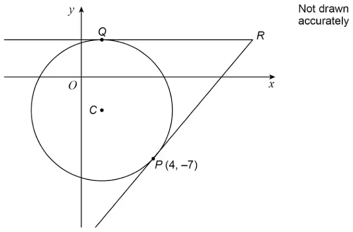 Circle with centre C below the x-axis; Q at the top of the circle with a horizontal tangent through Q and R; tangent at P (4, −7) meets it at R. Not drawn accurately