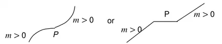 Two sketches: a curve increasing either side of P, labelled m > 0 on each side; or a line rising to P, flat at P, then rising again, labelled m > 0 on each side