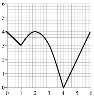 Answer graph: straight line from (0, 4) to (1, 3), curve from (1, 3) up to a maximum at (2, 4) and down through (3, 3) to (4, 0), then straight line from (4, 0) to (6, 4)