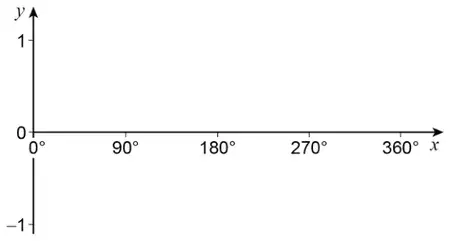 Blank axes with x from 0° to 360° marked every 90° and y marked at −1, 0 and 1