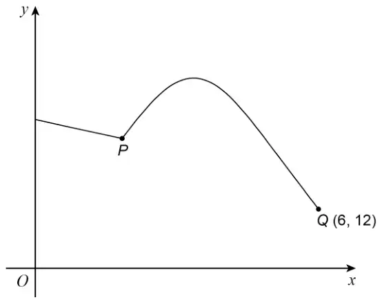 Sketch of y = f(x): a line segment from the y-axis to P, then a curve from P rising to a maximum and falling to Q(6, 12)