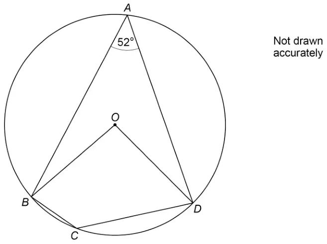 Circle centre O with A, B, C, D on the circle; angle BAD = 52°; lines OB and OD drawn; not drawn accurately