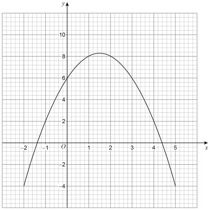 Graph of y = −x² + 3x + 6 for −2 ⩽ x ⩽ 5 on a grid