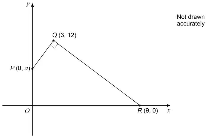 Axes with P(0, a) on the y-axis, Q(3, 12) and R(9, 0) on the x-axis; right angle at Q; not drawn accurately
