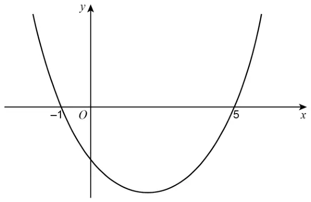Sketch of a U-shaped parabola crossing the x-axis at −1 and 5