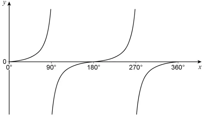 Sketch of y = tan x for 0° to 360°, with asymptotes at 90° and 270°