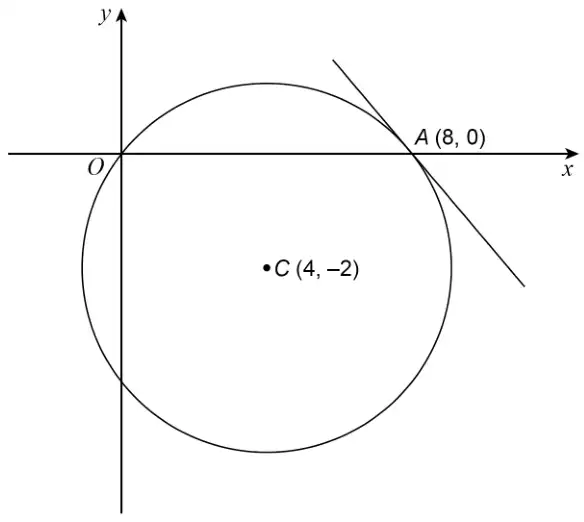Circle with centre C (4, −2) passing through the origin O and A (8, 0) on the x-axis, with the tangent drawn at A