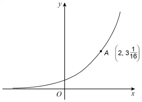 Sketch of an increasing exponential curve y = k^x crossing the positive y-axis, with the point A (2, 3 1/16) marked on it