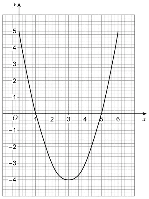 Graph of y = x² − 6x + 5 on a grid for x from 0 to 6 and y from −4 to 5, crossing the x-axis at 1 and 5 with minimum at (3, −4)