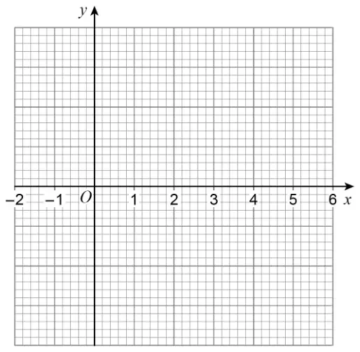 Blank grid with x-axis from −2 to 6 and a y-axis with no scale