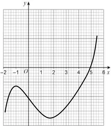 Example sketch on the grid: cubic curve from x = −2 rising to a maximum below the x-axis at x = −1, falling to a minimum at x = 2, then rising through (5, 0)