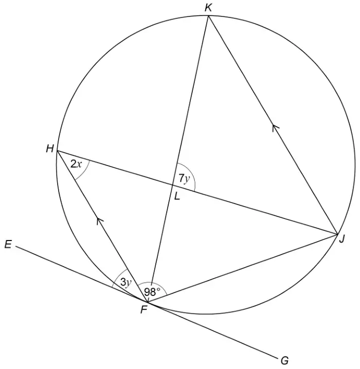 Circle through H, K, J and F with chords HJ and KF meeting at L, FH parallel to JK, and tangent EFG at F. Angle FHJ = 2x, angle KLJ = 7y, angle EFH = 3y and angle HFJ = 98°