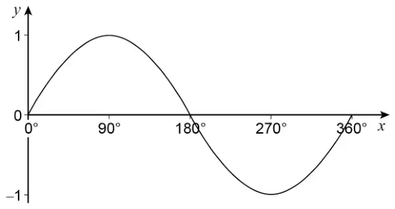Graph of y = sin x from 0° to 360°, with y from −1 to 1 and x marked at 0°, 90°, 180°, 270°, 360°