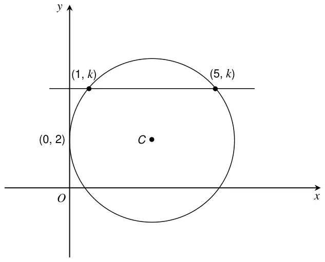 Circle centre C touching the y-axis at (0, 2); the horizontal line y = k cuts the circle at (1, k) and (5, k)